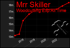 Total Graph of Mrr Skiller