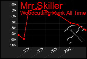 Total Graph of Mrr Skiller