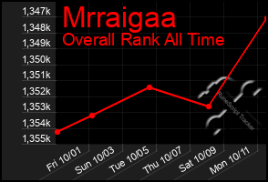 Total Graph of Mrraigaa