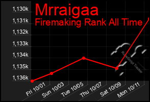 Total Graph of Mrraigaa
