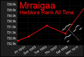 Total Graph of Mrraigaa