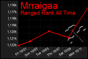 Total Graph of Mrraigaa