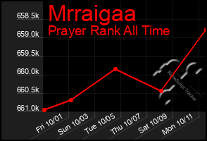 Total Graph of Mrraigaa