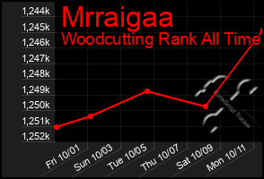Total Graph of Mrraigaa