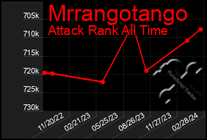 Total Graph of Mrrangotango