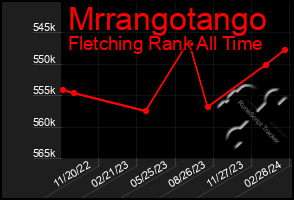 Total Graph of Mrrangotango