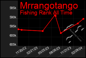 Total Graph of Mrrangotango