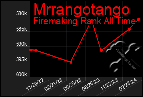 Total Graph of Mrrangotango