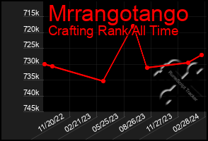 Total Graph of Mrrangotango