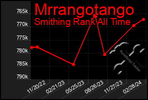 Total Graph of Mrrangotango