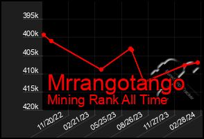 Total Graph of Mrrangotango