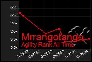 Total Graph of Mrrangotango