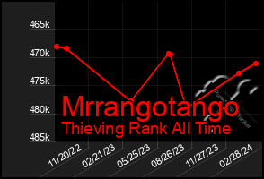 Total Graph of Mrrangotango