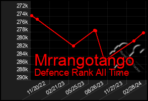 Total Graph of Mrrangotango