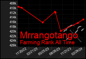 Total Graph of Mrrangotango