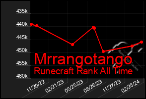 Total Graph of Mrrangotango