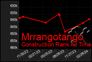 Total Graph of Mrrangotango