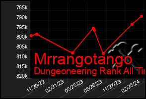 Total Graph of Mrrangotango