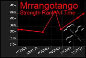 Total Graph of Mrrangotango