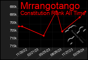 Total Graph of Mrrangotango