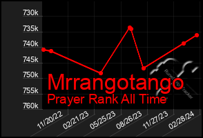 Total Graph of Mrrangotango