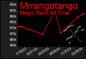 Total Graph of Mrrangotango