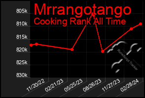 Total Graph of Mrrangotango