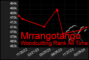 Total Graph of Mrrangotango