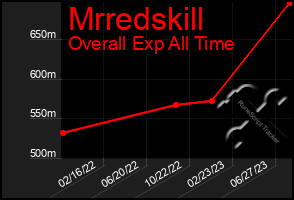 Total Graph of Mrredskill