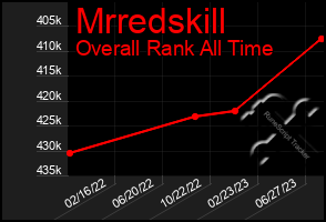 Total Graph of Mrredskill