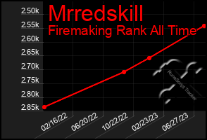 Total Graph of Mrredskill