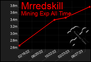 Total Graph of Mrredskill