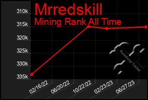 Total Graph of Mrredskill
