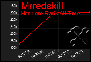 Total Graph of Mrredskill
