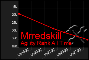 Total Graph of Mrredskill