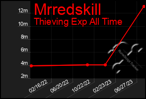 Total Graph of Mrredskill
