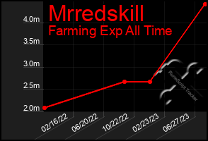 Total Graph of Mrredskill