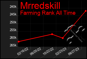 Total Graph of Mrredskill