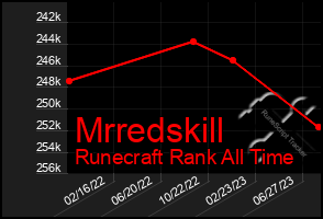 Total Graph of Mrredskill