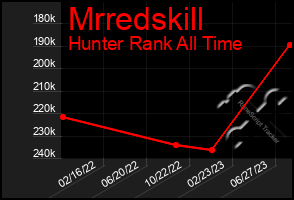 Total Graph of Mrredskill