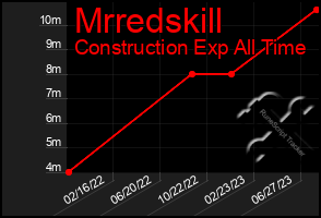 Total Graph of Mrredskill
