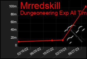 Total Graph of Mrredskill