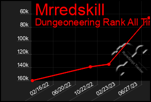 Total Graph of Mrredskill