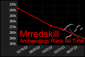 Total Graph of Mrredskill