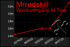Total Graph of Mrredskill