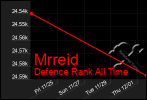 Total Graph of Mrreid