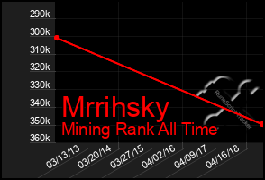 Total Graph of Mrrihsky