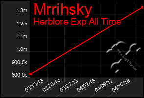 Total Graph of Mrrihsky