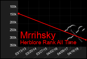 Total Graph of Mrrihsky