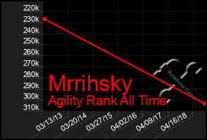 Total Graph of Mrrihsky